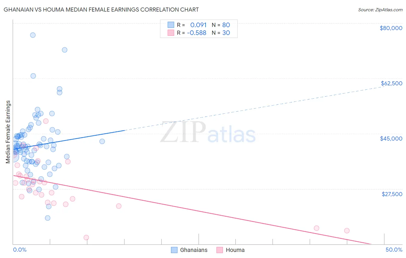 Ghanaian vs Houma Median Female Earnings