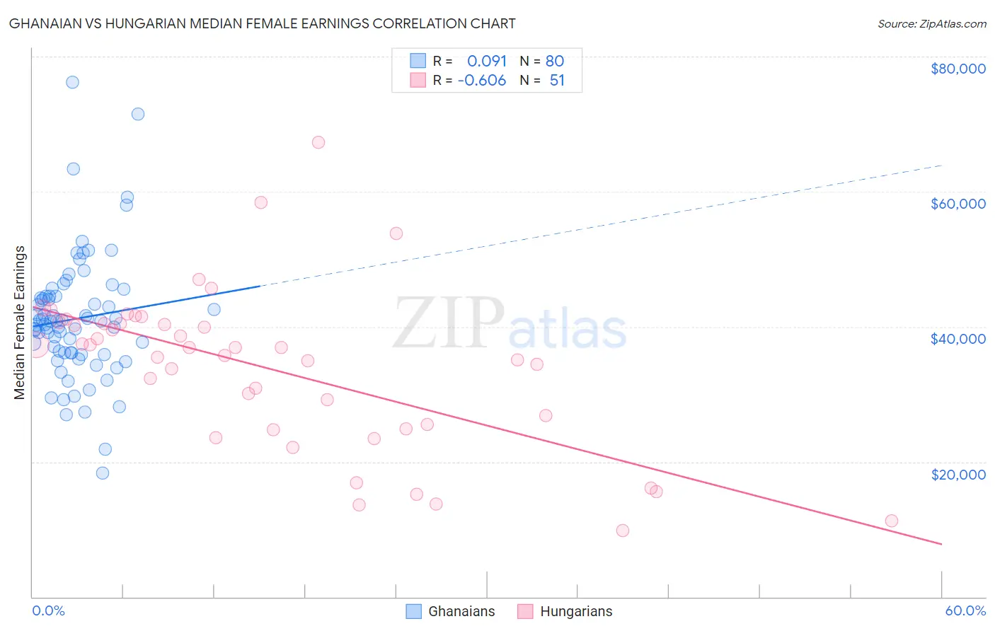 Ghanaian vs Hungarian Median Female Earnings