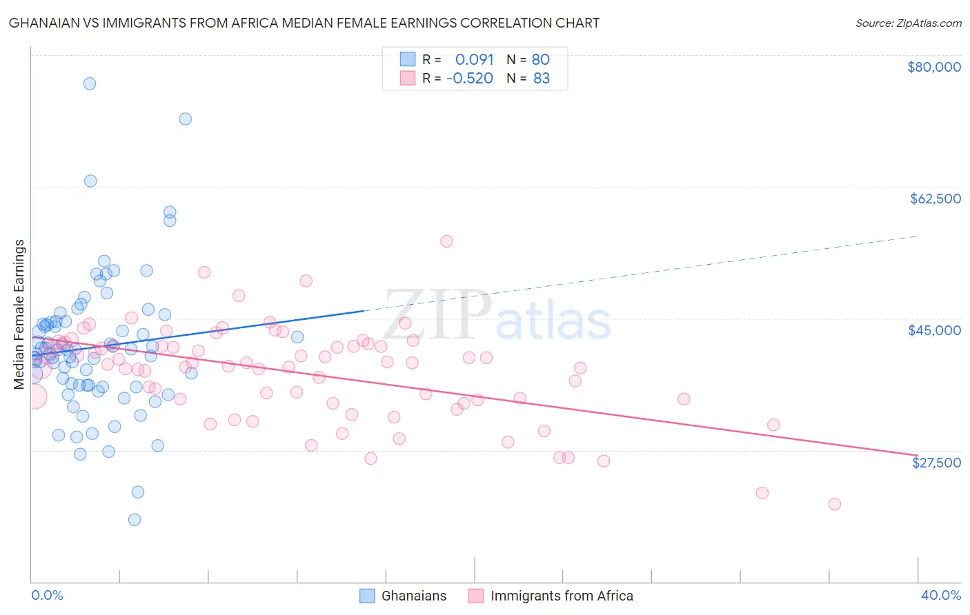 Ghanaian vs Immigrants from Africa Median Female Earnings