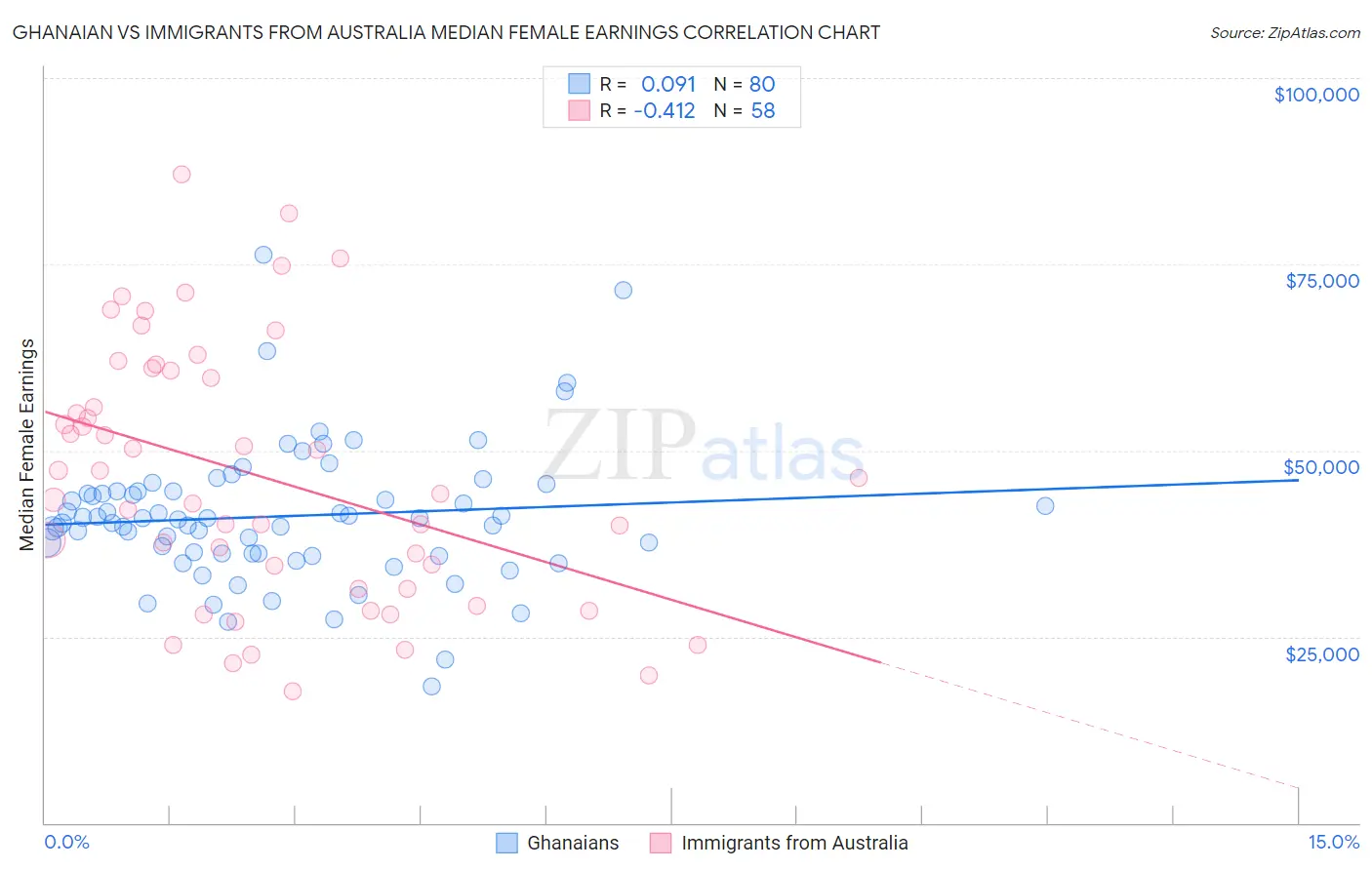 Ghanaian vs Immigrants from Australia Median Female Earnings