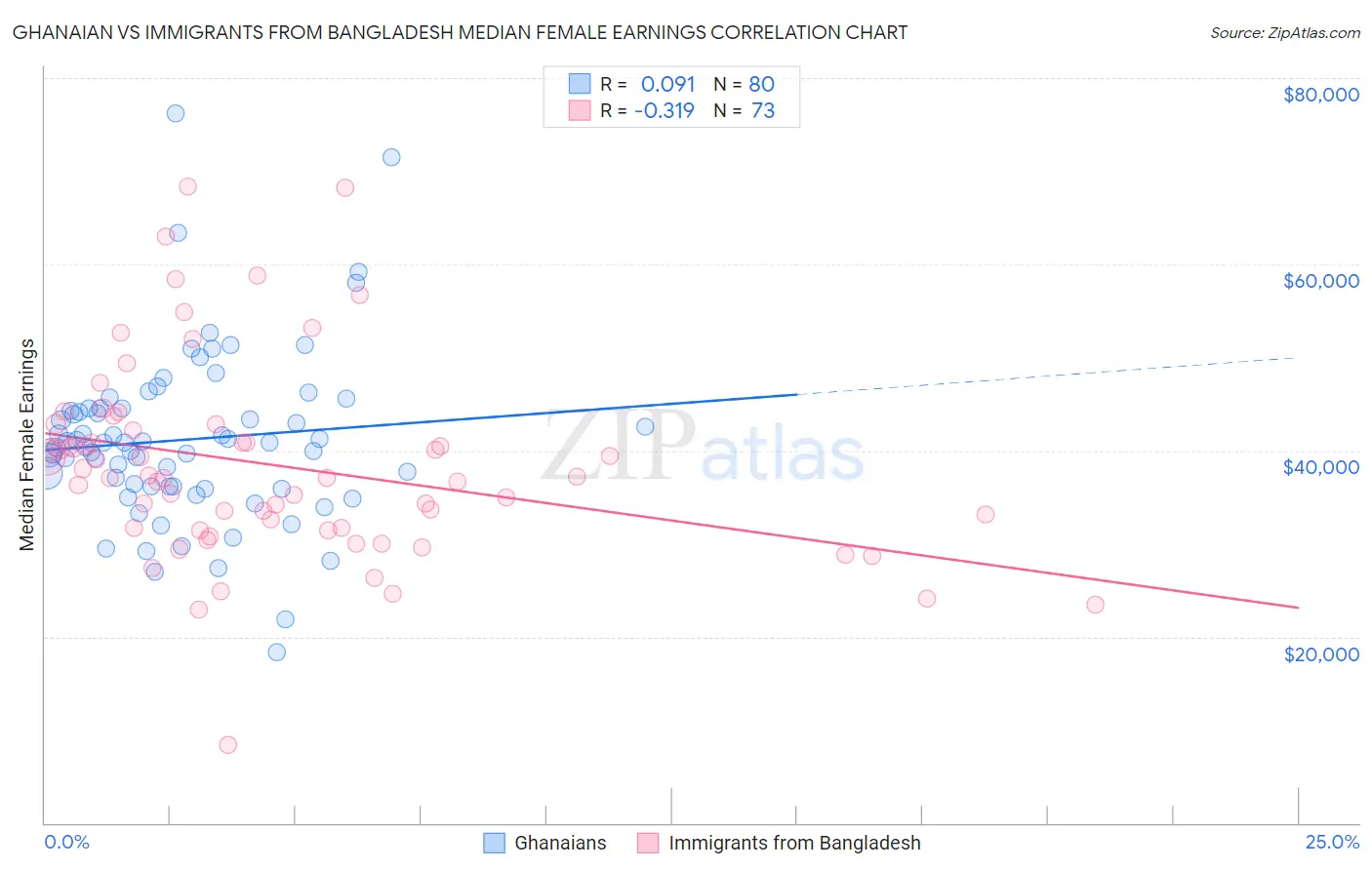 Ghanaian vs Immigrants from Bangladesh Median Female Earnings