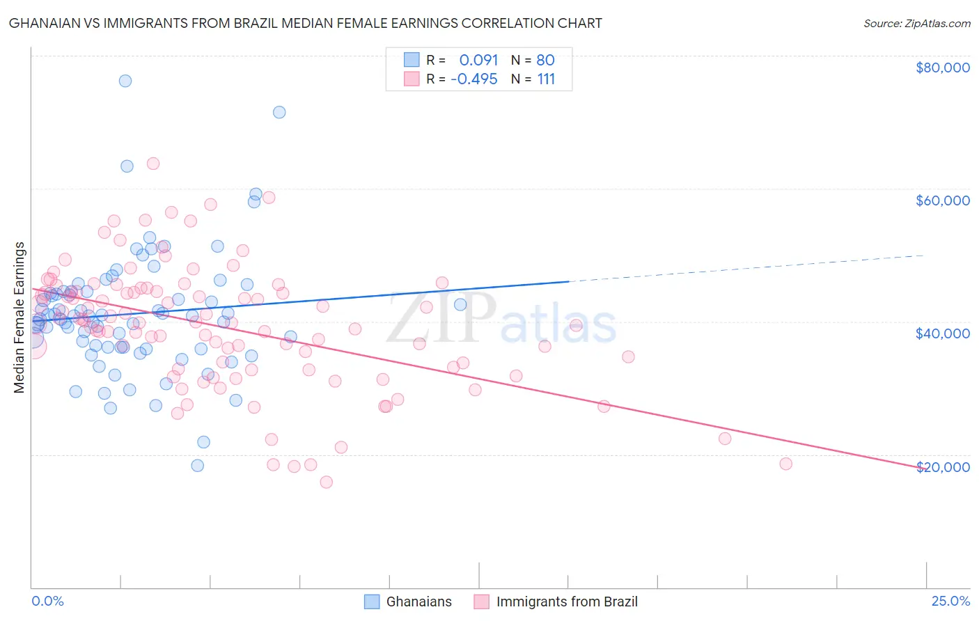 Ghanaian vs Immigrants from Brazil Median Female Earnings