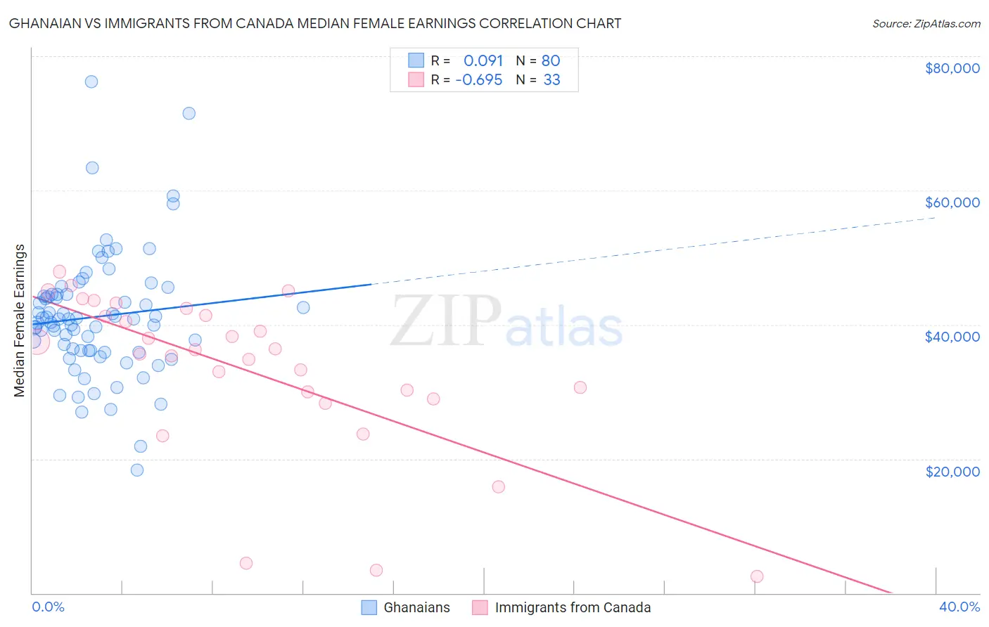 Ghanaian vs Immigrants from Canada Median Female Earnings