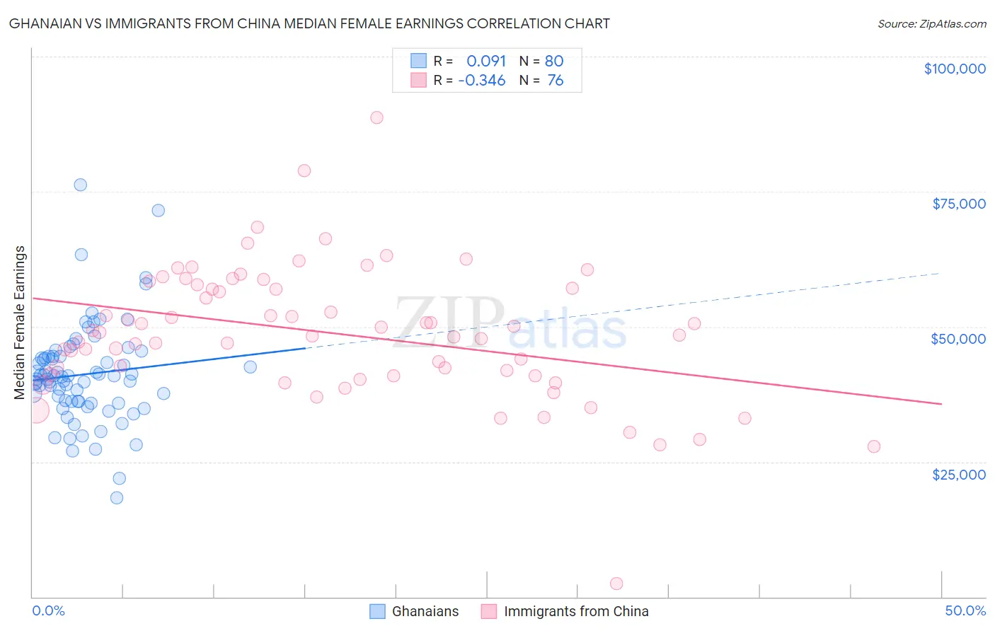 Ghanaian vs Immigrants from China Median Female Earnings