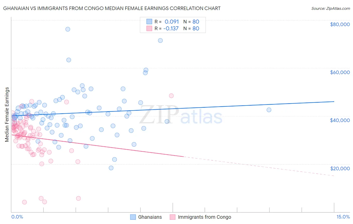 Ghanaian vs Immigrants from Congo Median Female Earnings