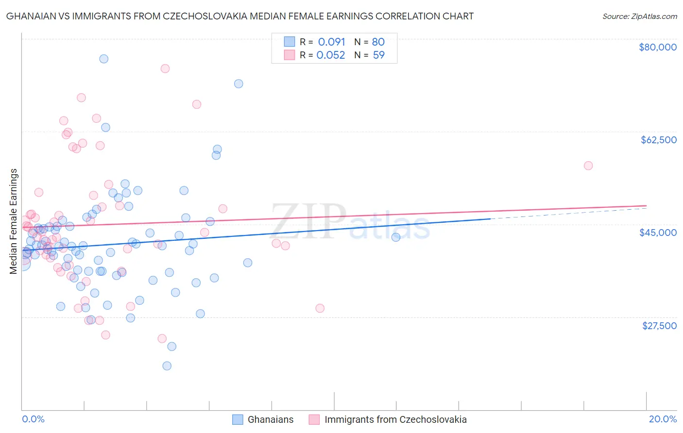 Ghanaian vs Immigrants from Czechoslovakia Median Female Earnings