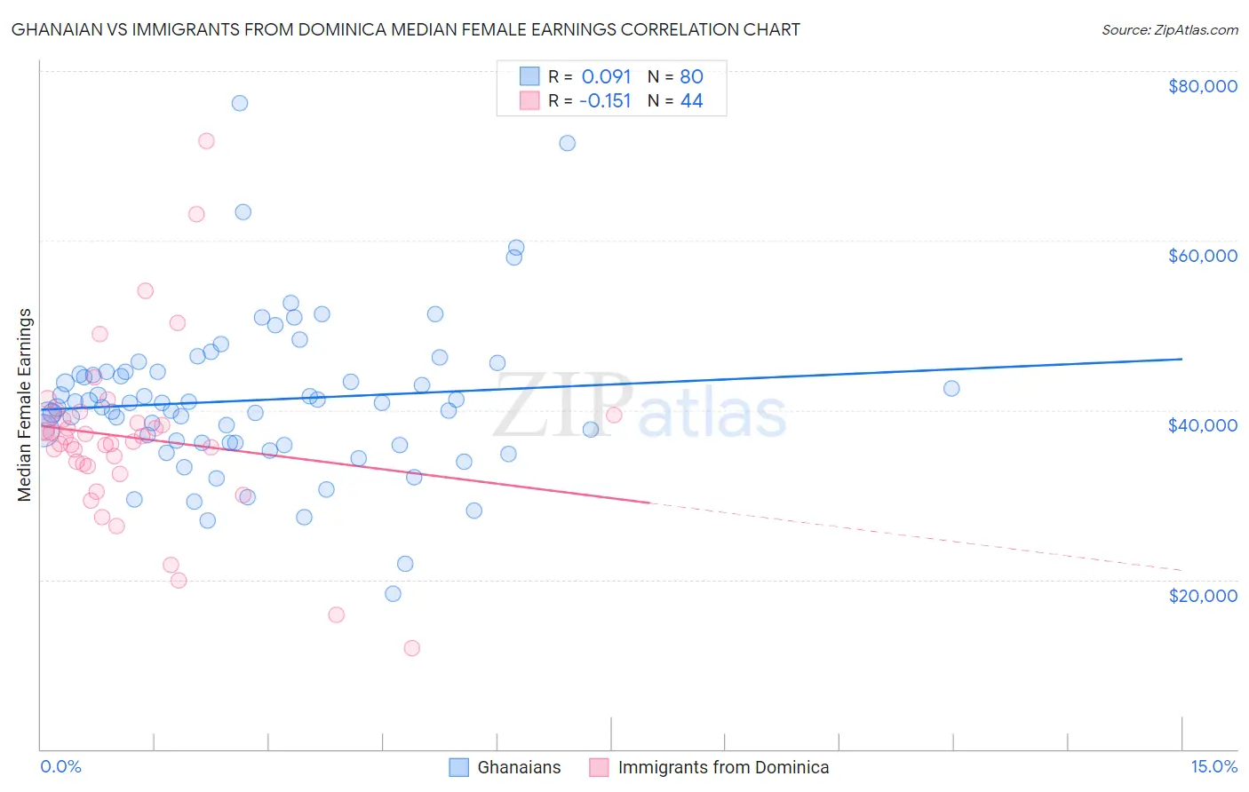 Ghanaian vs Immigrants from Dominica Median Female Earnings