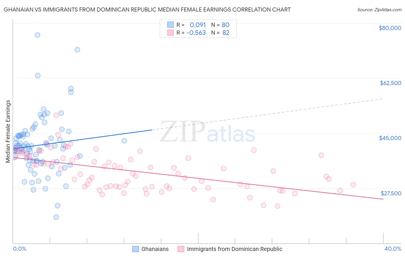 Ghanaian vs Immigrants from Dominican Republic Median Female Earnings