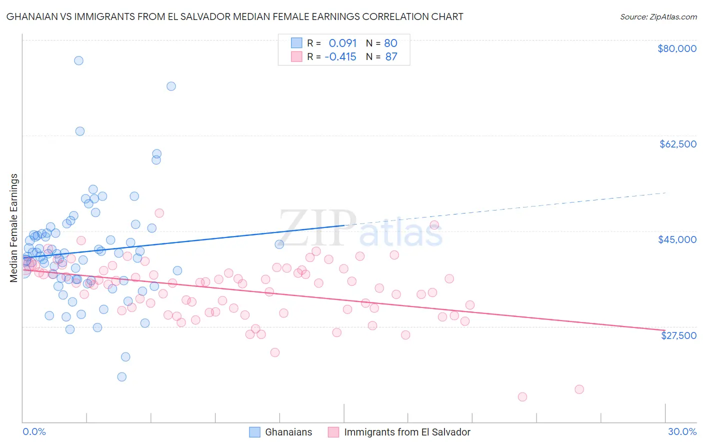 Ghanaian vs Immigrants from El Salvador Median Female Earnings