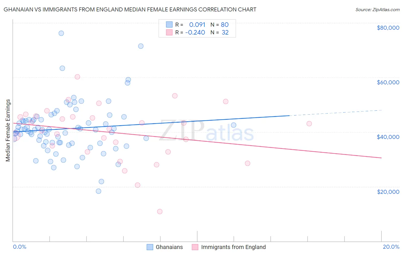 Ghanaian vs Immigrants from England Median Female Earnings