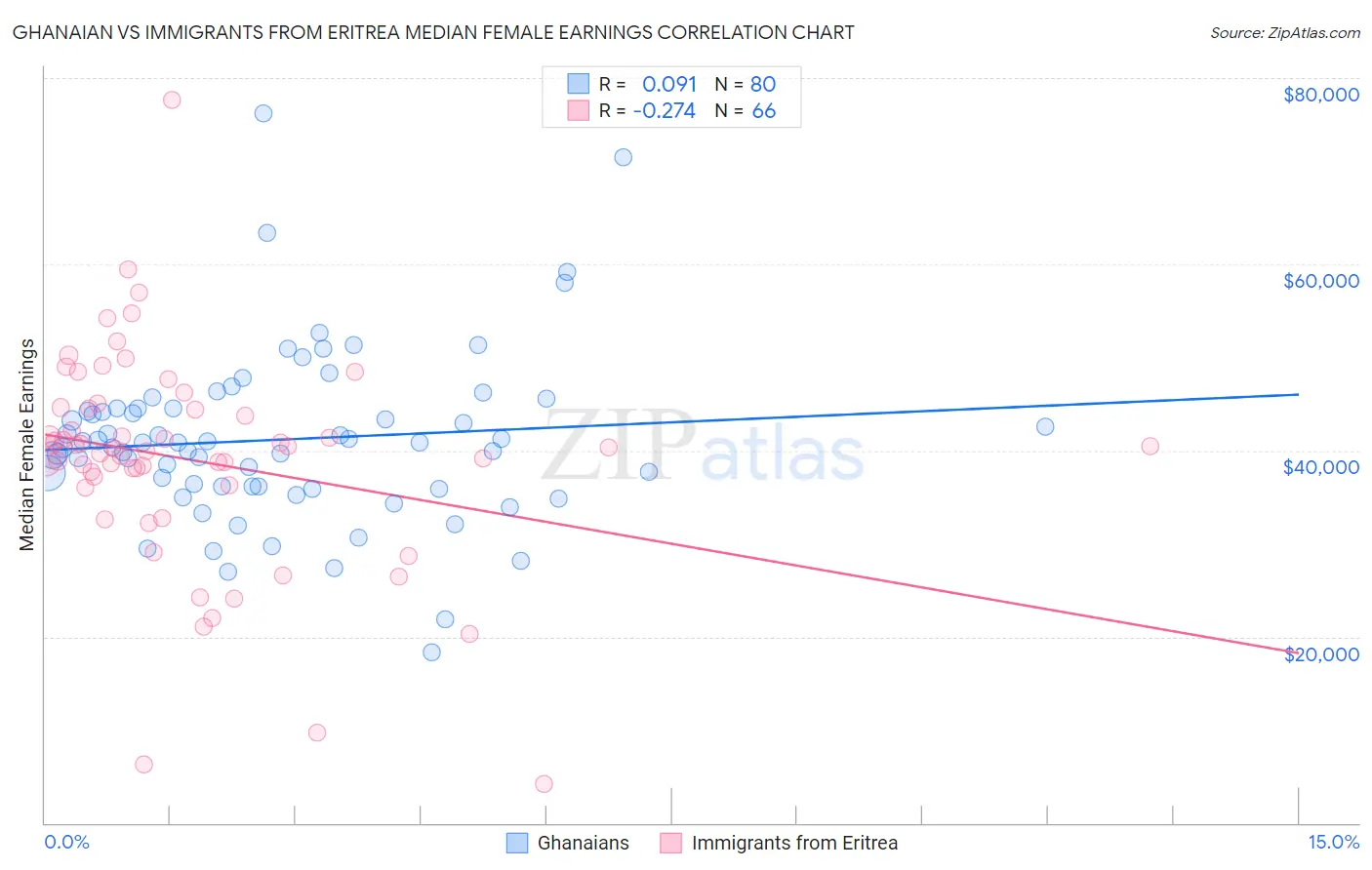 Ghanaian vs Immigrants from Eritrea Median Female Earnings