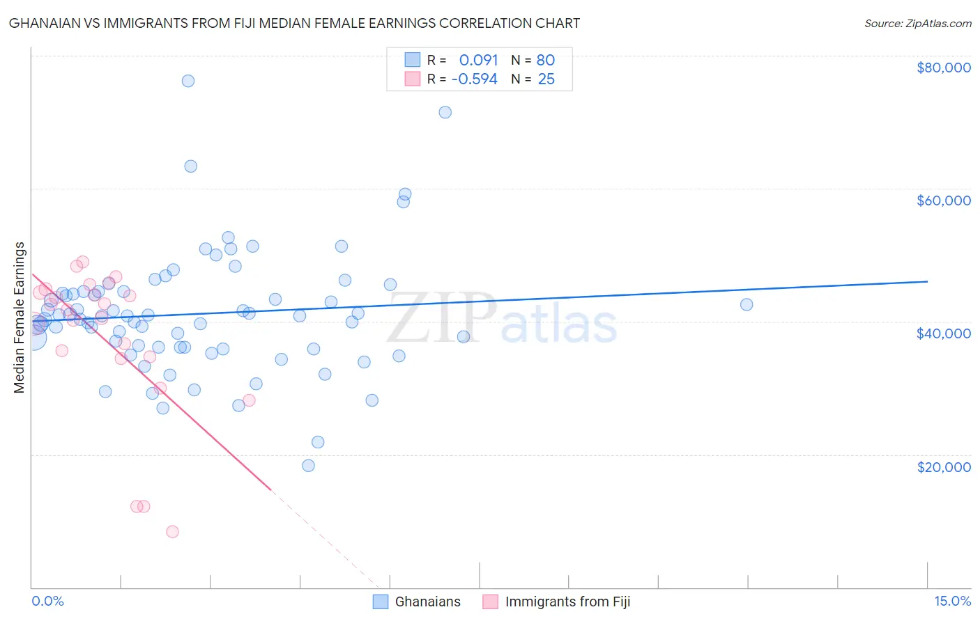 Ghanaian vs Immigrants from Fiji Median Female Earnings