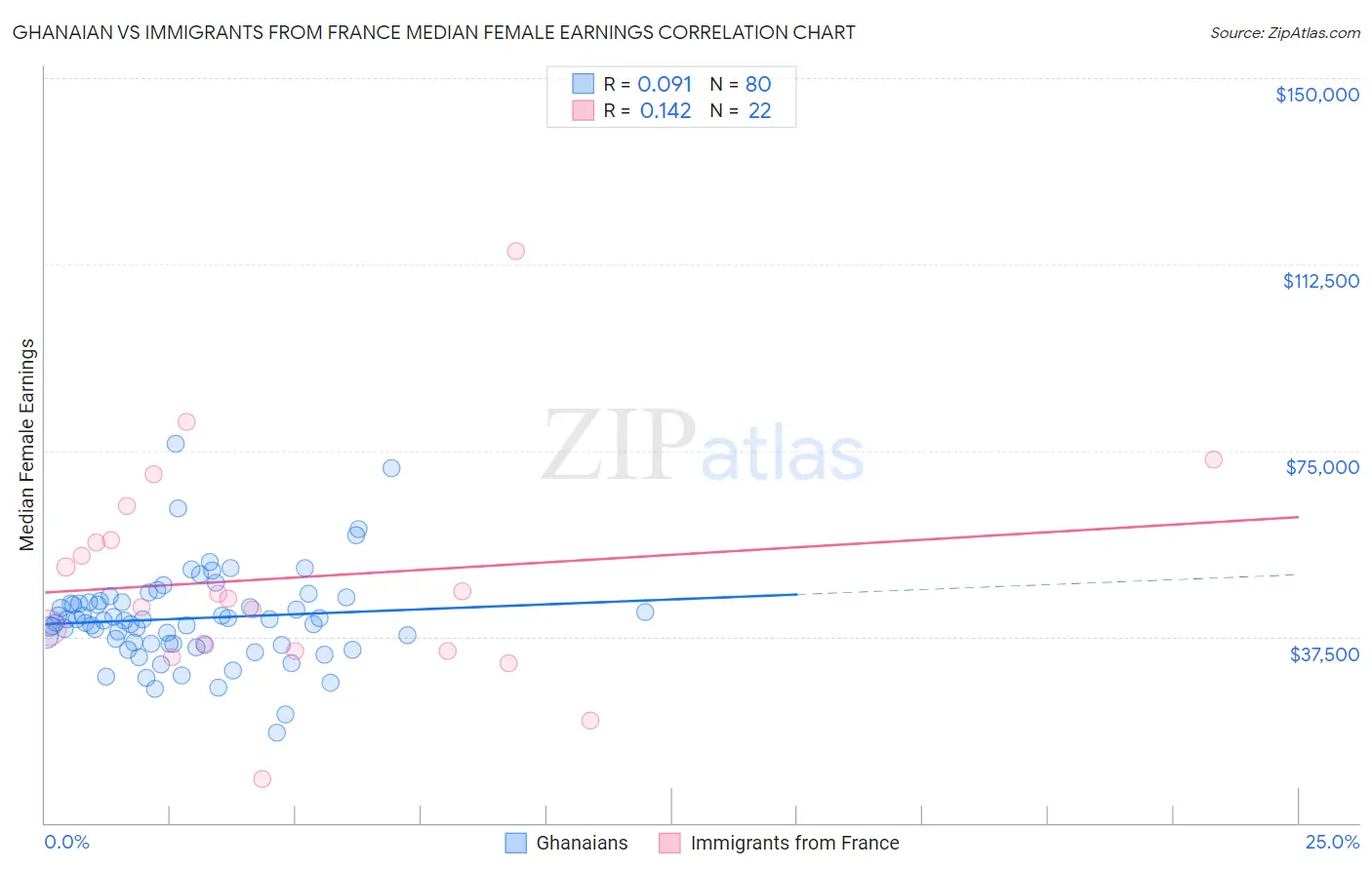 Ghanaian vs Immigrants from France Median Female Earnings