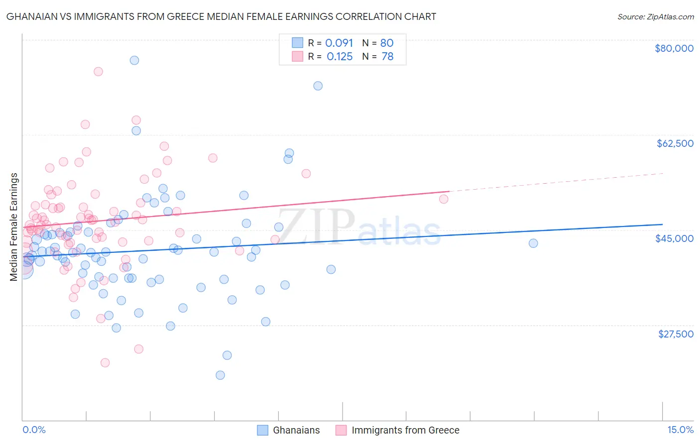 Ghanaian vs Immigrants from Greece Median Female Earnings