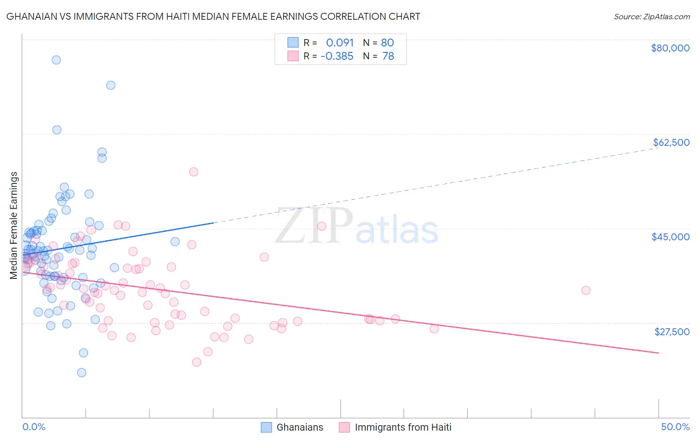 Ghanaian vs Immigrants from Haiti Median Female Earnings