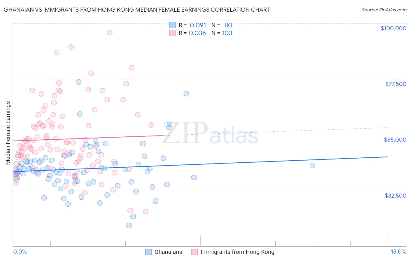 Ghanaian vs Immigrants from Hong Kong Median Female Earnings