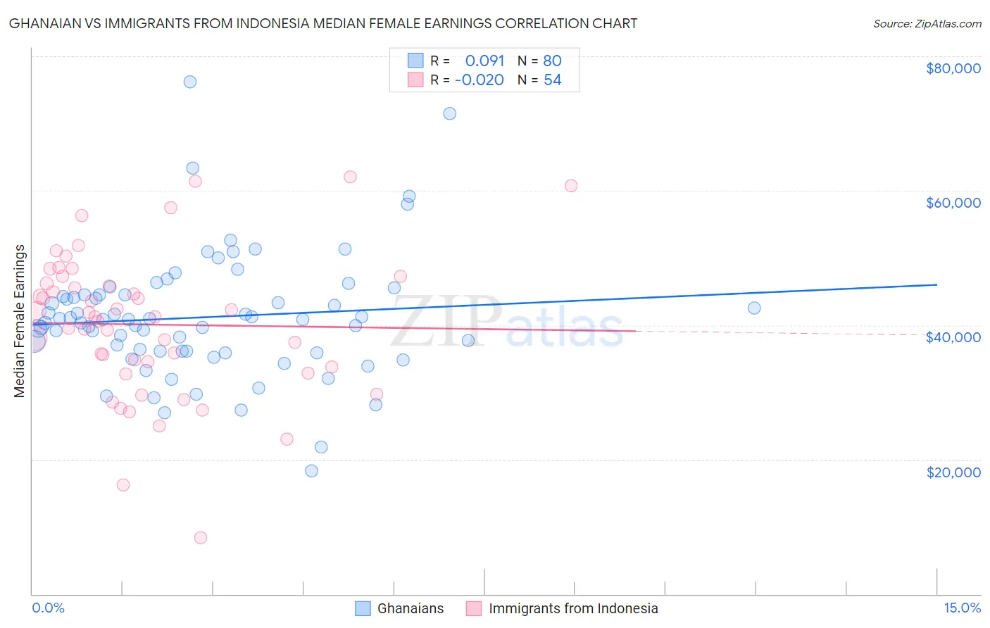 Ghanaian vs Immigrants from Indonesia Median Female Earnings