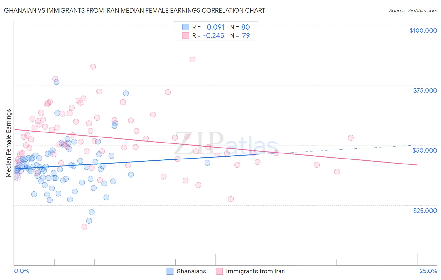 Ghanaian vs Immigrants from Iran Median Female Earnings