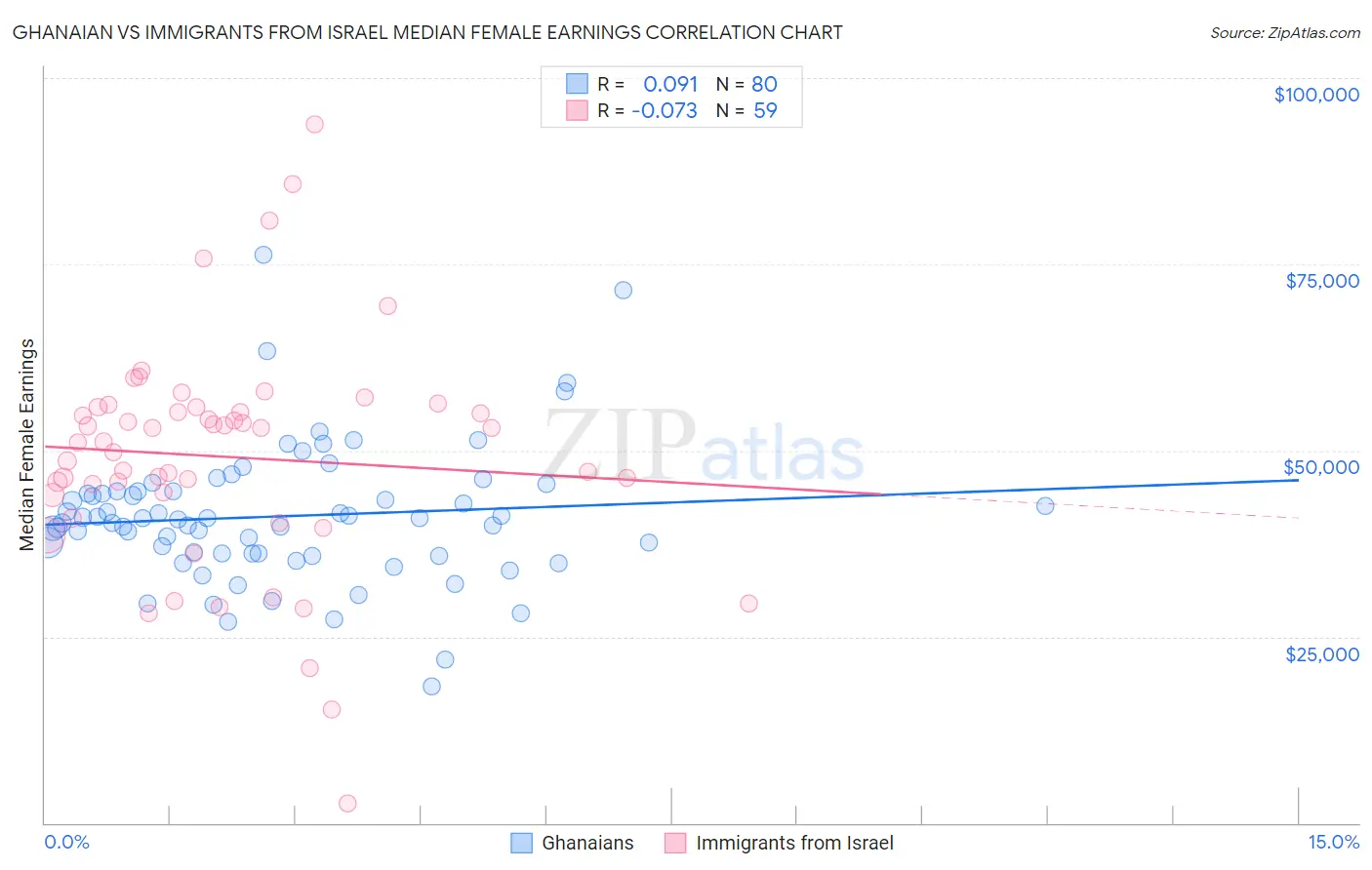 Ghanaian vs Immigrants from Israel Median Female Earnings