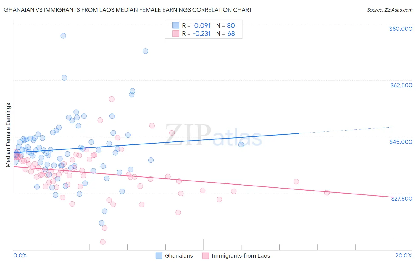 Ghanaian vs Immigrants from Laos Median Female Earnings