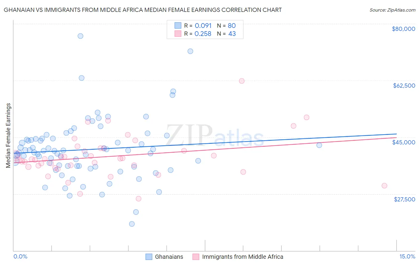 Ghanaian vs Immigrants from Middle Africa Median Female Earnings