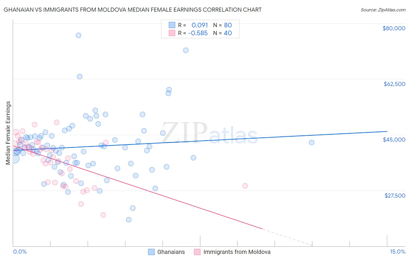 Ghanaian vs Immigrants from Moldova Median Female Earnings
