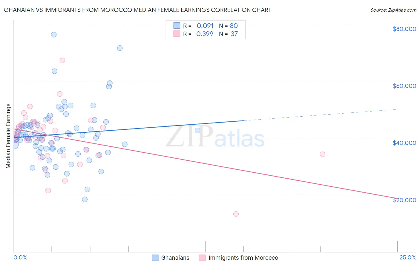 Ghanaian vs Immigrants from Morocco Median Female Earnings