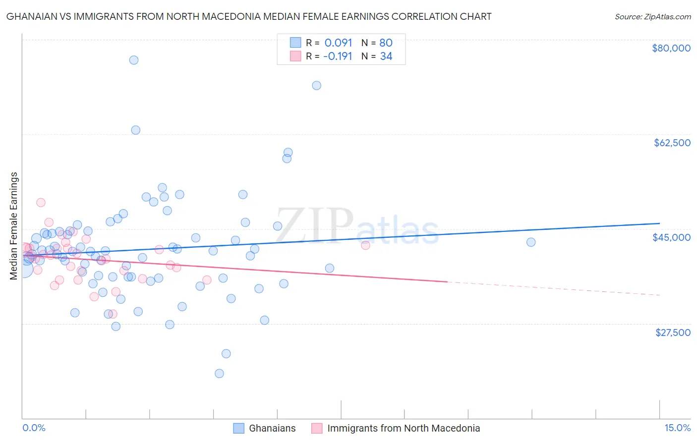 Ghanaian vs Immigrants from North Macedonia Median Female Earnings