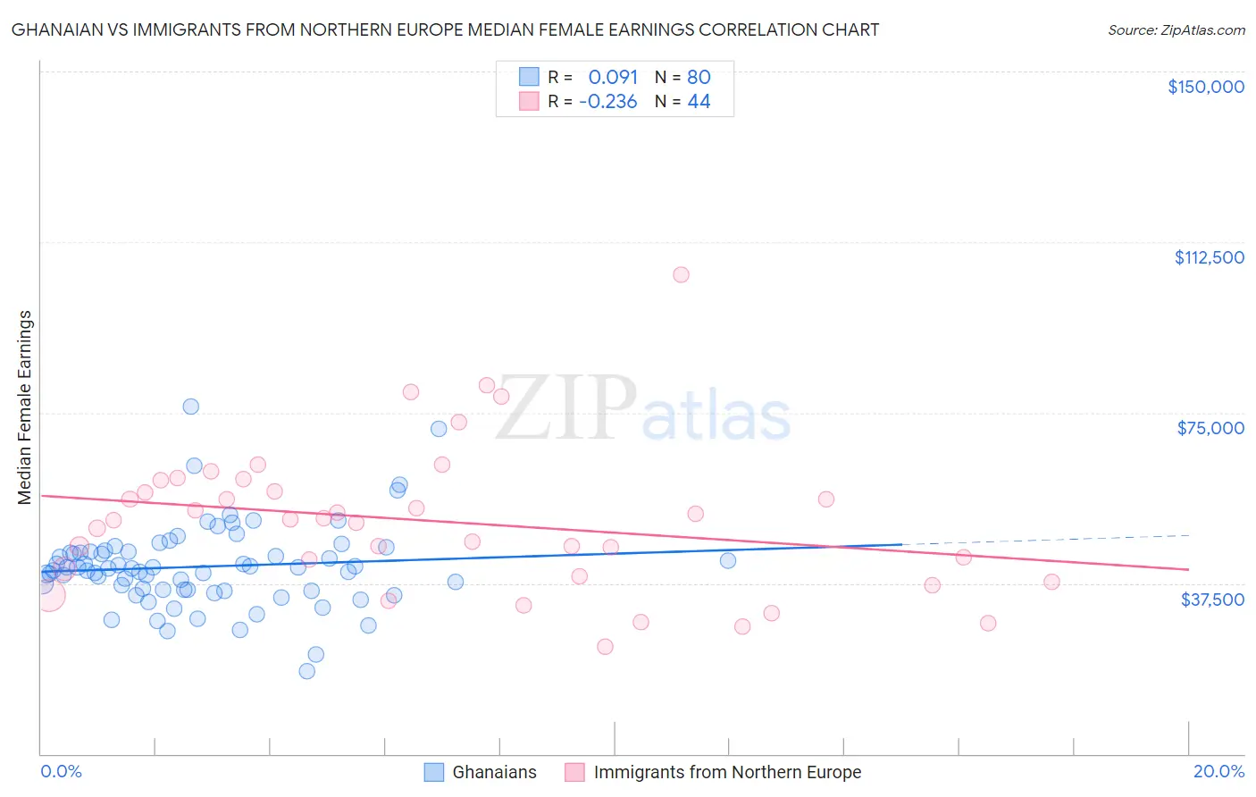 Ghanaian vs Immigrants from Northern Europe Median Female Earnings