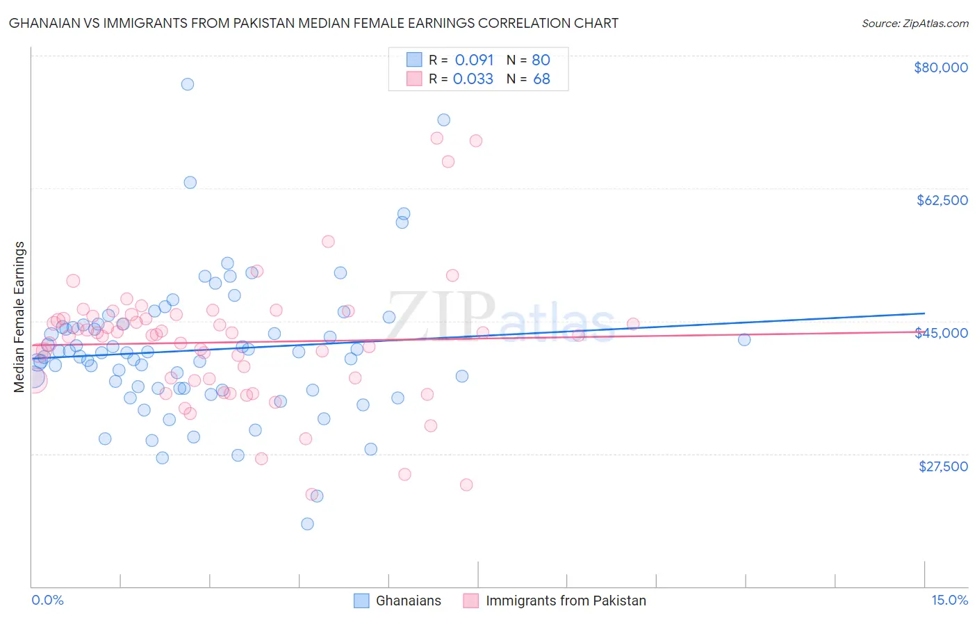 Ghanaian vs Immigrants from Pakistan Median Female Earnings