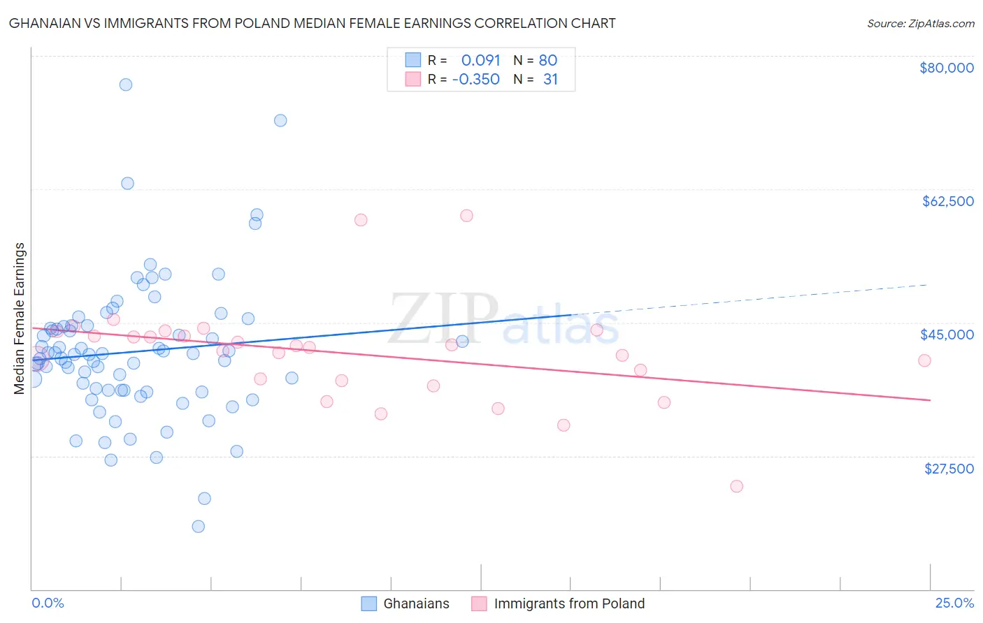 Ghanaian vs Immigrants from Poland Median Female Earnings