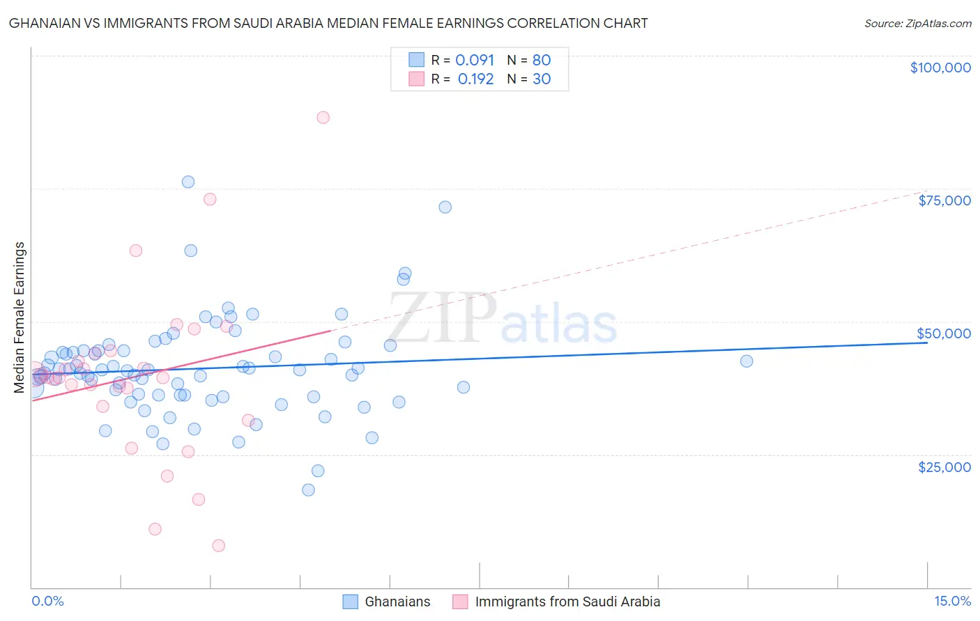 Ghanaian vs Immigrants from Saudi Arabia Median Female Earnings