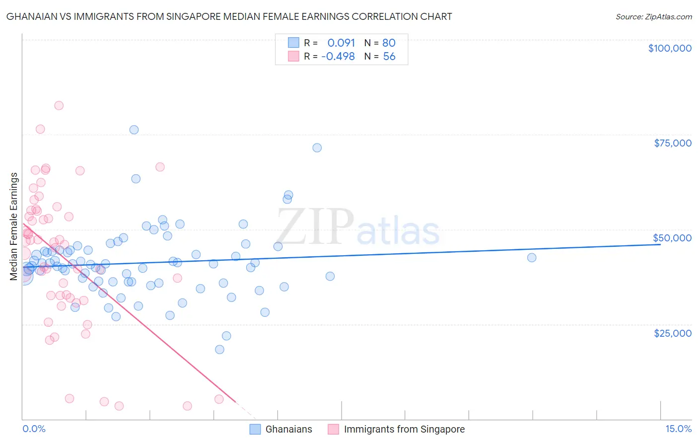 Ghanaian vs Immigrants from Singapore Median Female Earnings