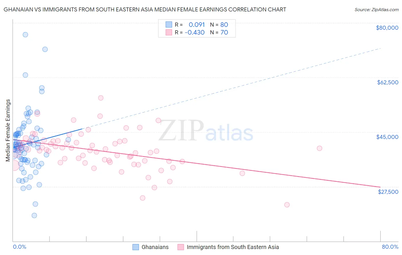 Ghanaian vs Immigrants from South Eastern Asia Median Female Earnings