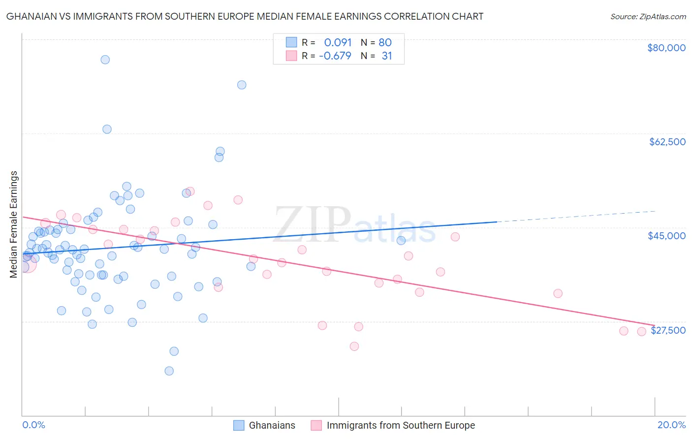 Ghanaian vs Immigrants from Southern Europe Median Female Earnings