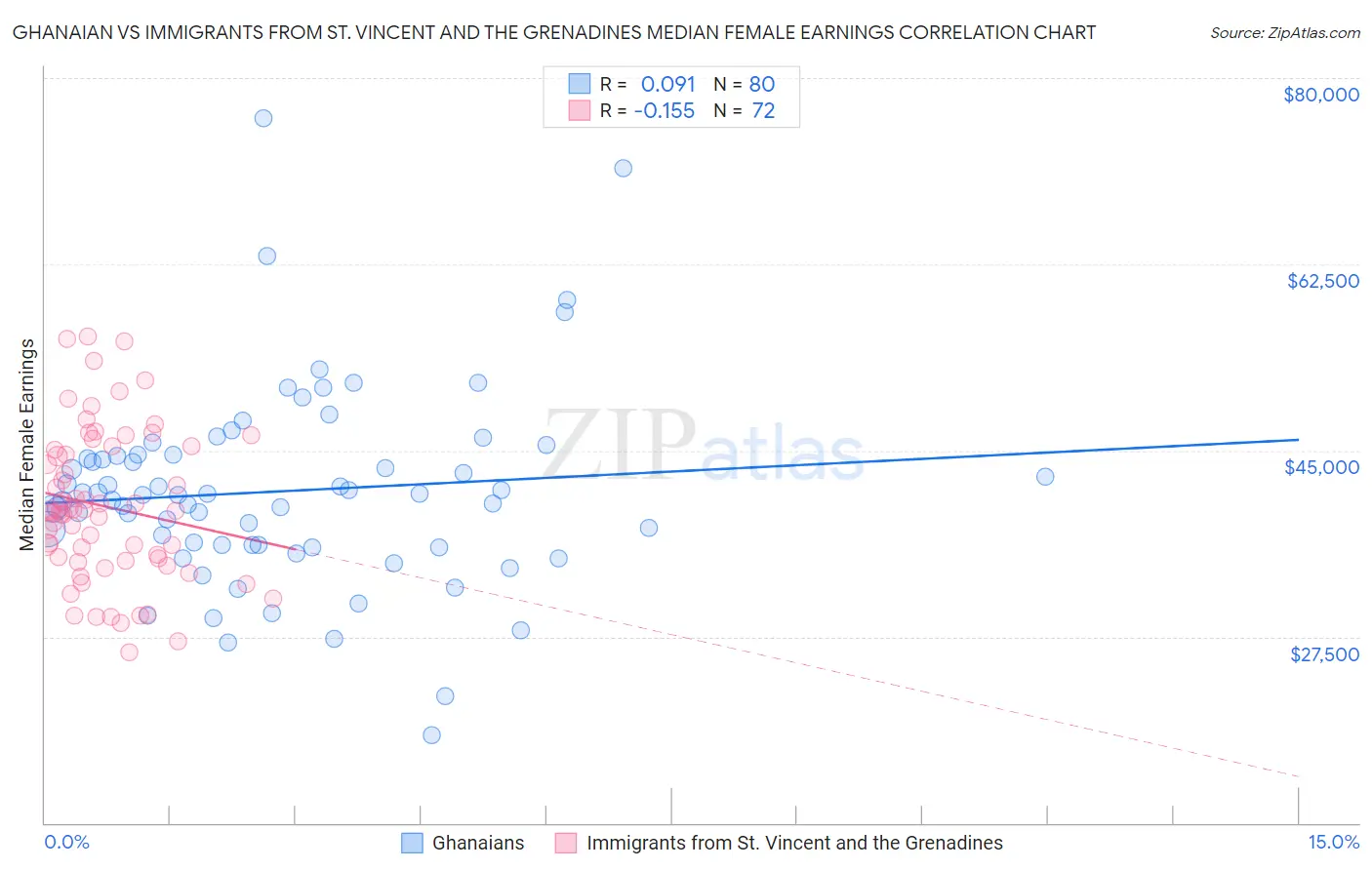 Ghanaian vs Immigrants from St. Vincent and the Grenadines Median Female Earnings