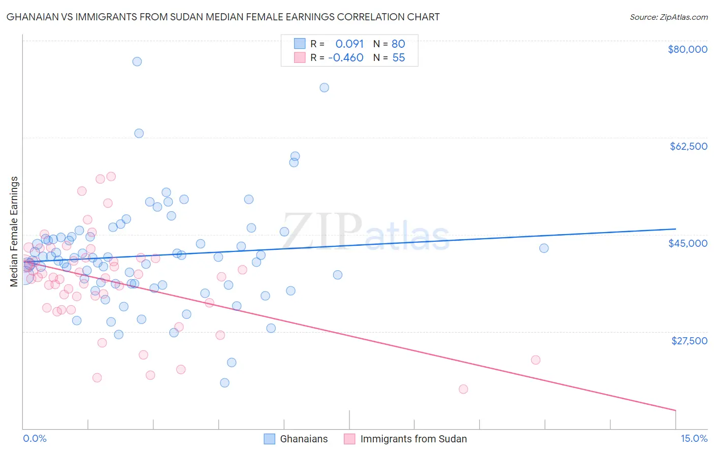 Ghanaian vs Immigrants from Sudan Median Female Earnings