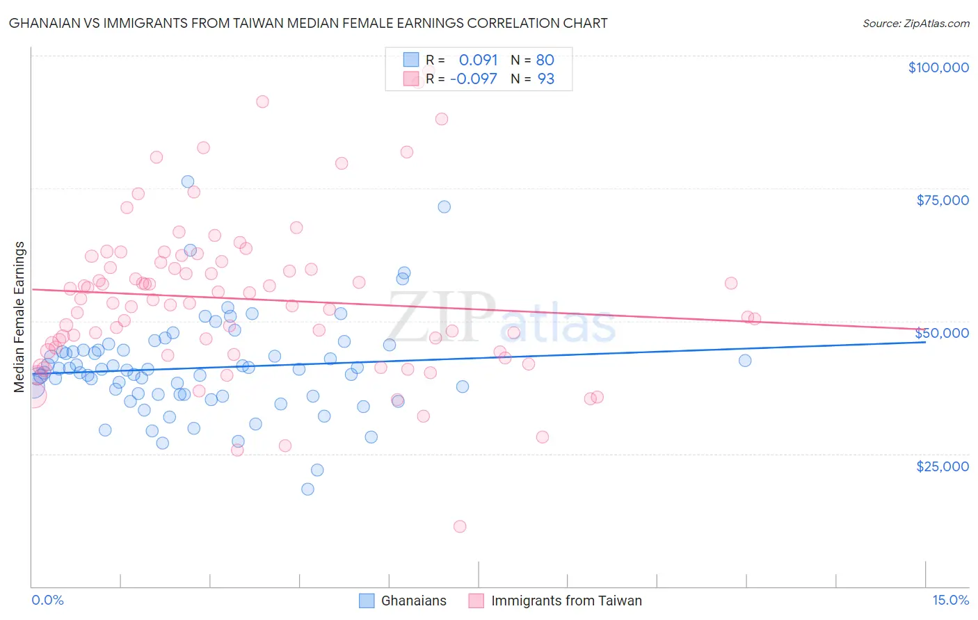 Ghanaian vs Immigrants from Taiwan Median Female Earnings