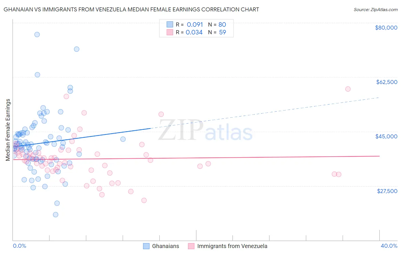 Ghanaian vs Immigrants from Venezuela Median Female Earnings