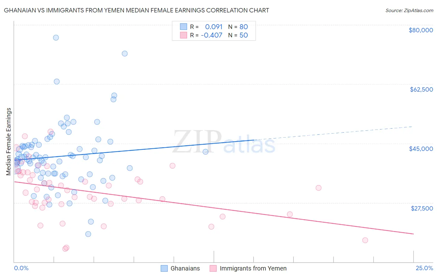 Ghanaian vs Immigrants from Yemen Median Female Earnings