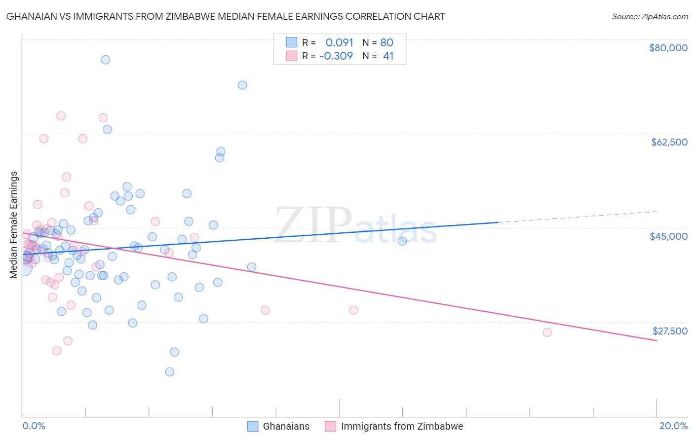 Ghanaian vs Immigrants from Zimbabwe Median Female Earnings
