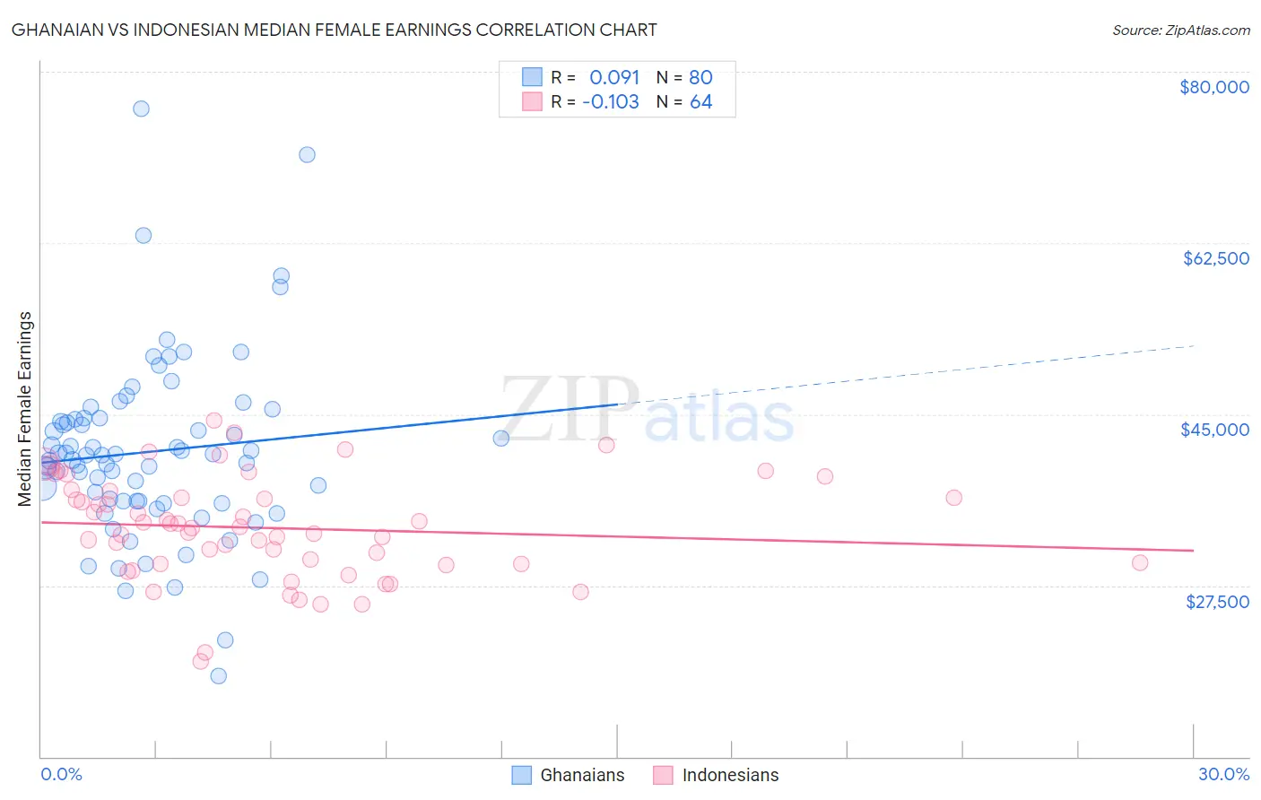 Ghanaian vs Indonesian Median Female Earnings