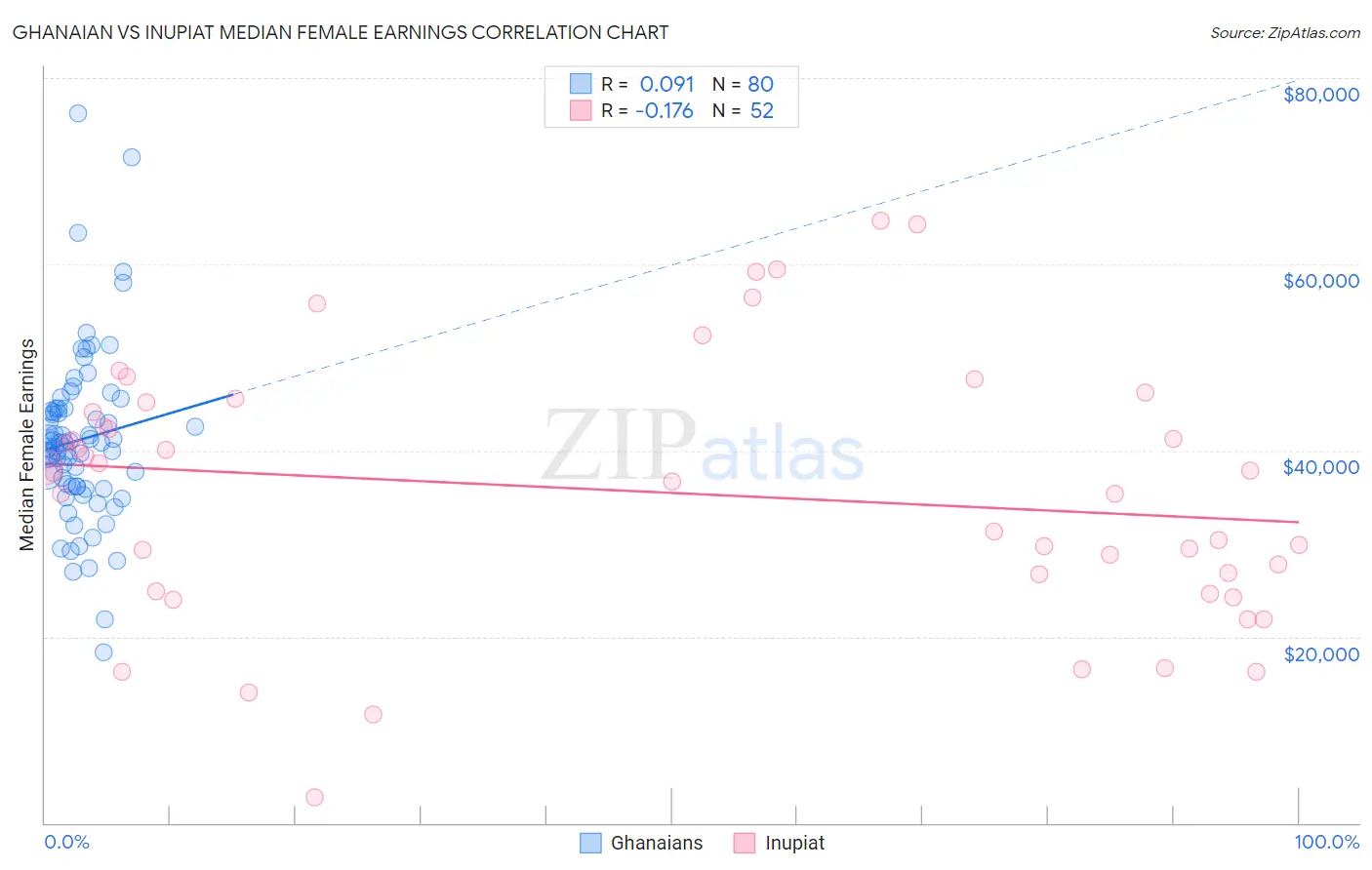 Ghanaian vs Inupiat Median Female Earnings