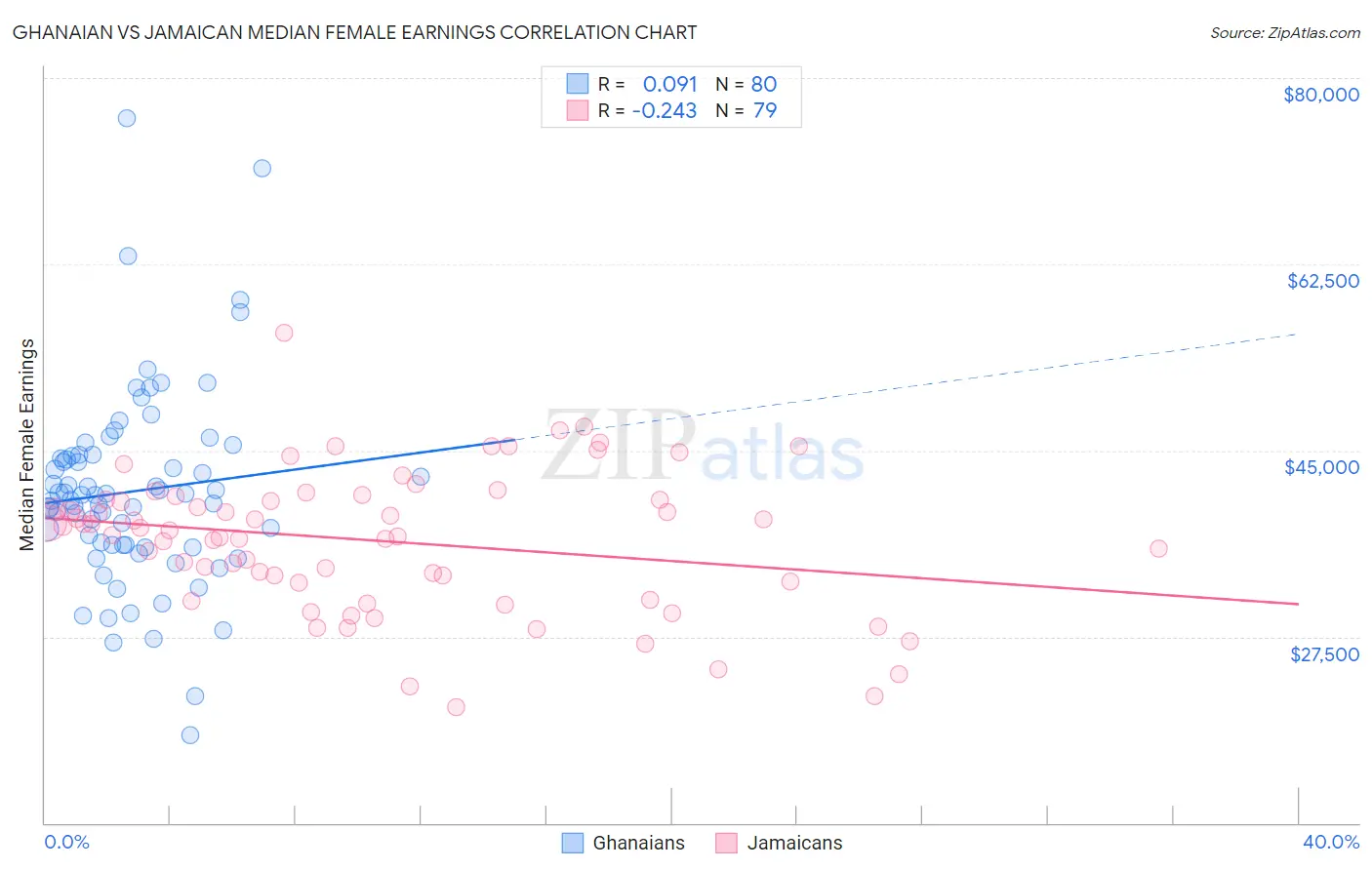 Ghanaian vs Jamaican Median Female Earnings