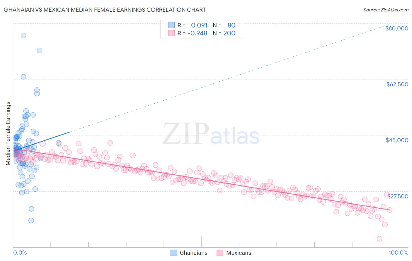 Ghanaian vs Mexican Median Female Earnings