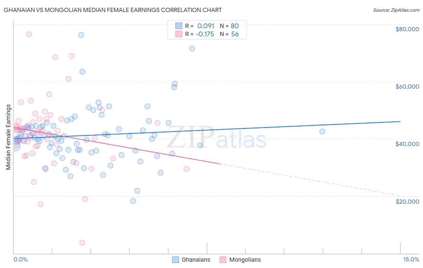 Ghanaian vs Mongolian Median Female Earnings