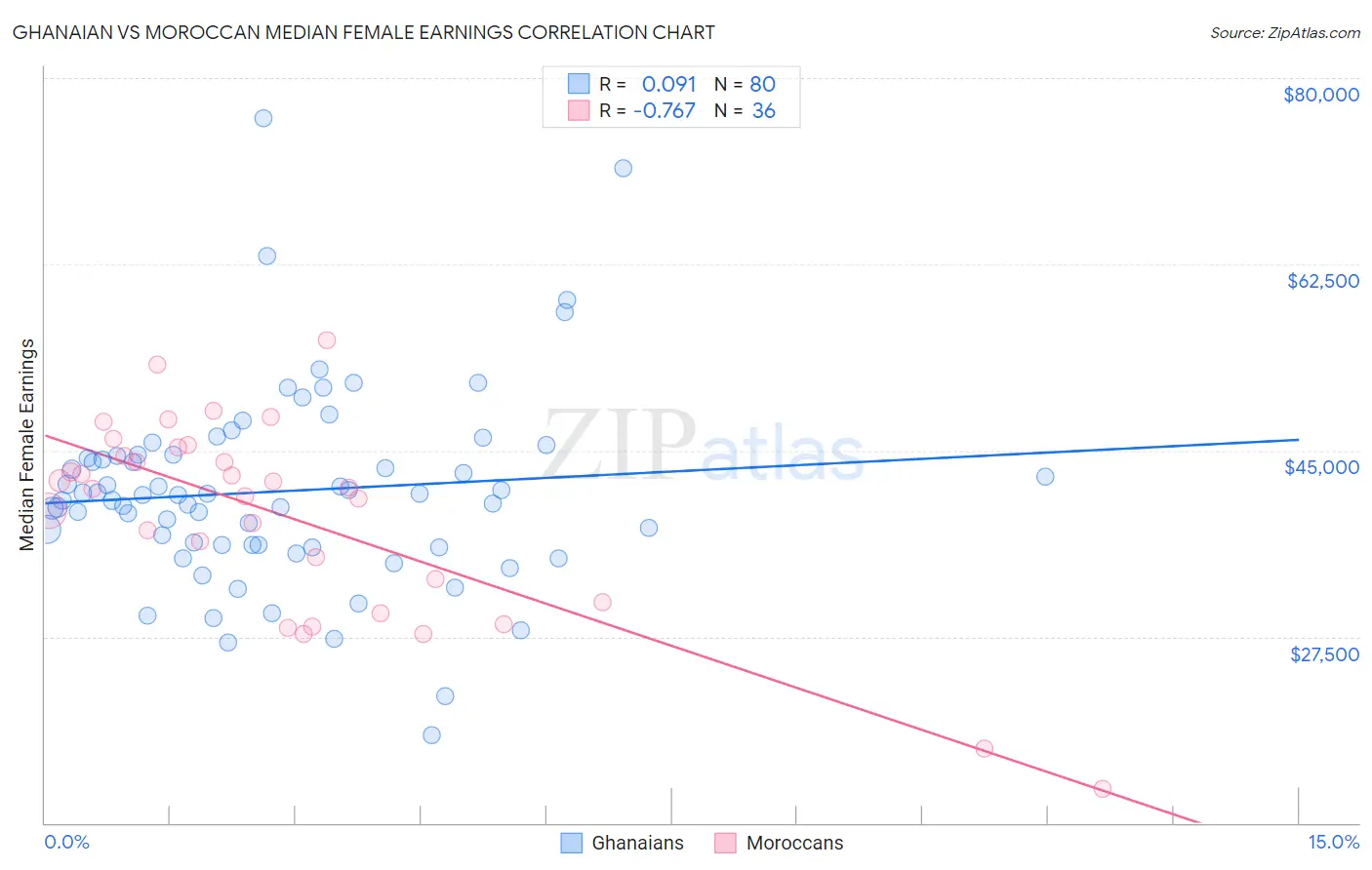 Ghanaian vs Moroccan Median Female Earnings