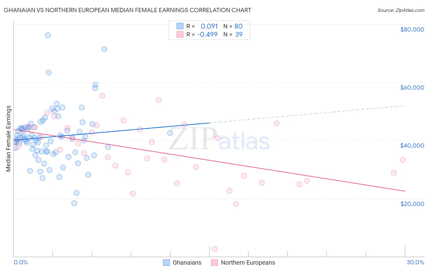 Ghanaian vs Northern European Median Female Earnings