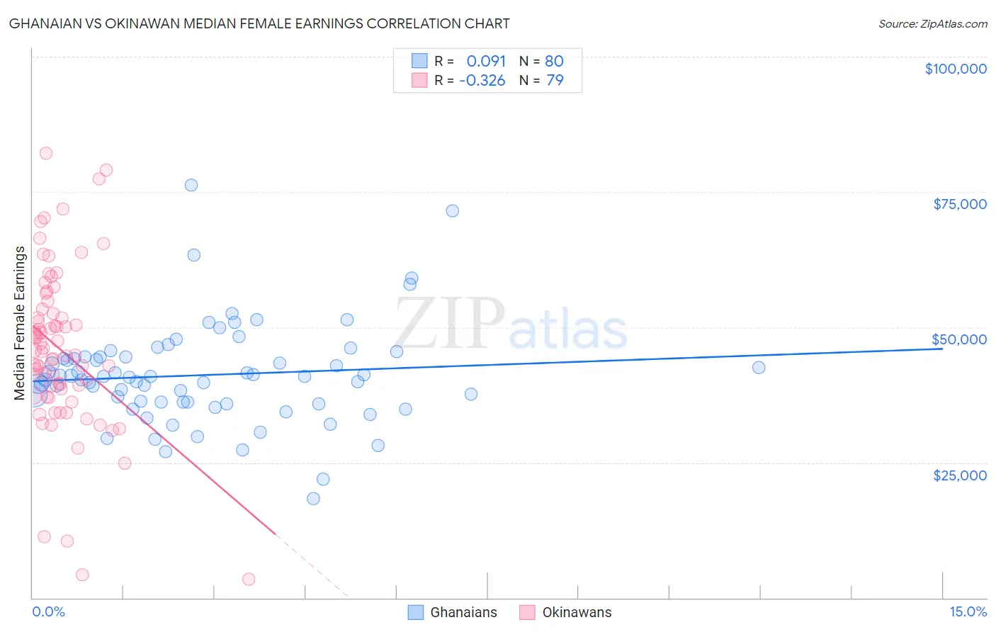 Ghanaian vs Okinawan Median Female Earnings