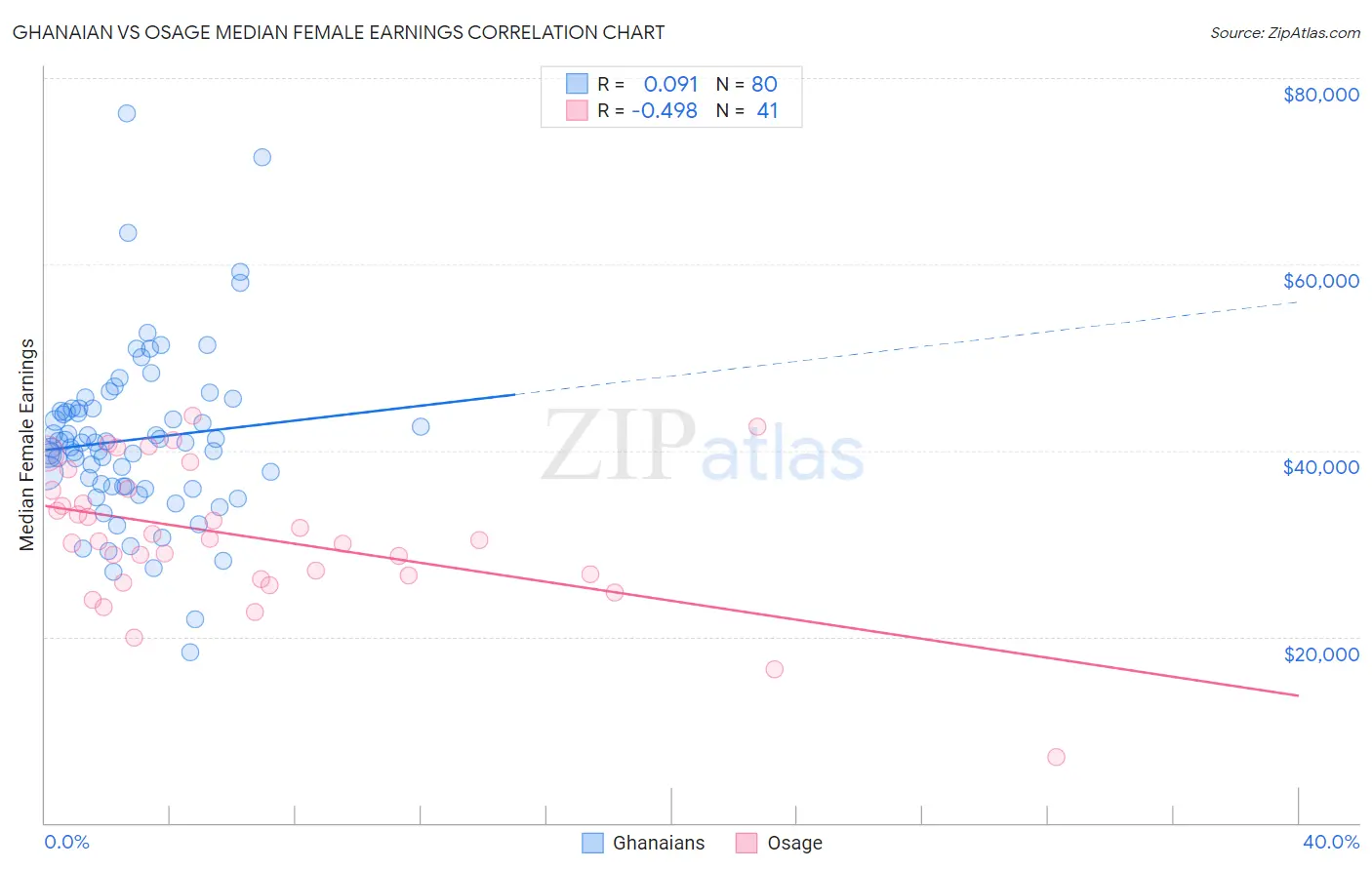 Ghanaian vs Osage Median Female Earnings